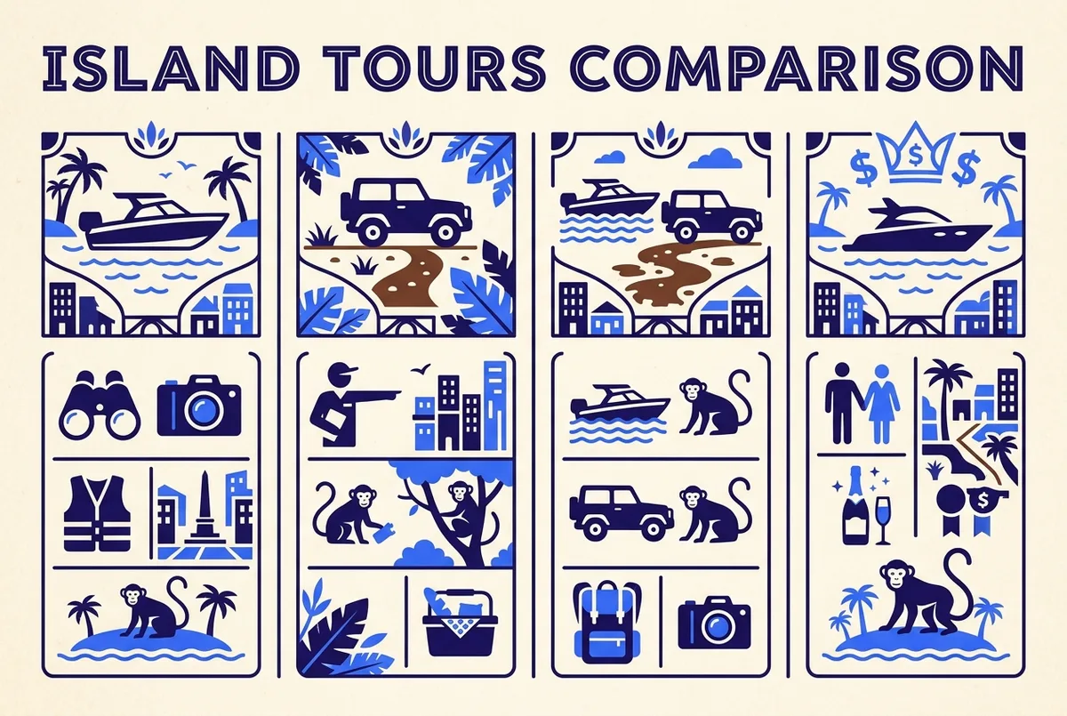 Simple facts table comparing Monkey Island tour prices, durations and what's included across the boat, safari, combo and private options, labeled icons, no stock ratings